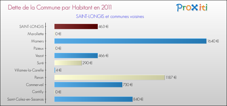 Dette par habitant de la commune en 2011 pour SAINT-LONGIS et les communes proches Comparaison de la dette par habitant de la commune en 2011 pour SAINT-LONGIS et les communes voisines