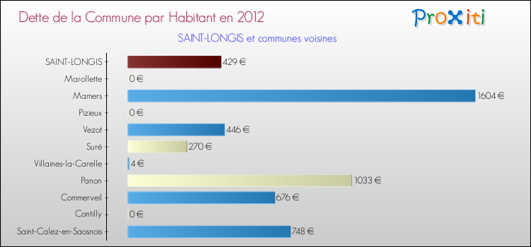 Dette par habitant de la commune en 2012 pour SAINT-LONGIS et les communes proches Comparaison de la dette par habitant de la commune en 2012 pour SAINT-LONGIS et les communes voisines