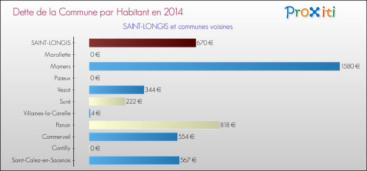 Dette par habitant de la commune en 2014 pour SAINT-LONGIS et les communes proches Comparaison de la dette par habitant de la commune en 2014 pour SAINT-LONGIS et les communes voisines