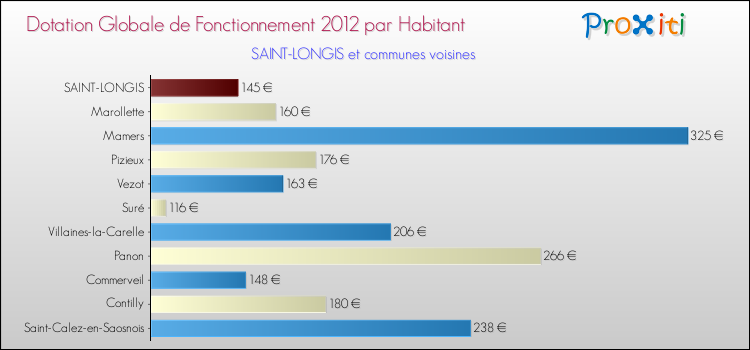 Montant des dotations globales de fonctionnement DGF par Habitant pour SAINT-LONGIS et les communes proches Comparaison des des dotations globales de fonctionnement DGF par habitant pour SAINT-LONGIS et les communes voisines