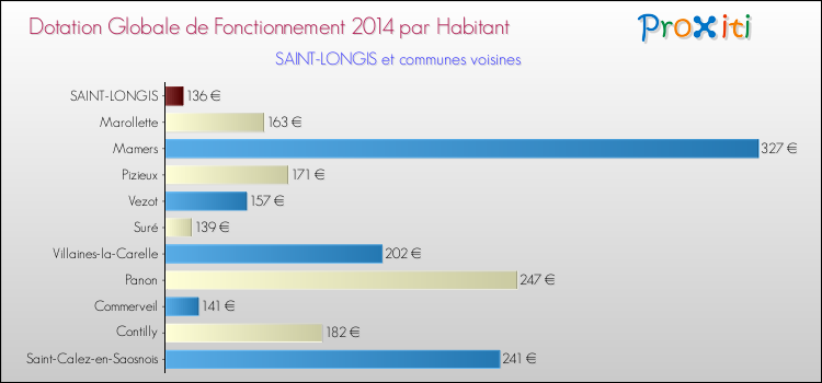 Montant des dotations globales de fonctionnement DGF par Habitant pour SAINT-LONGIS et les communes proches en 2014. Comparaison des des dotations globales de fonctionnement DGF par habitant pour SAINT-LONGIS et les communes voisines en 2014.