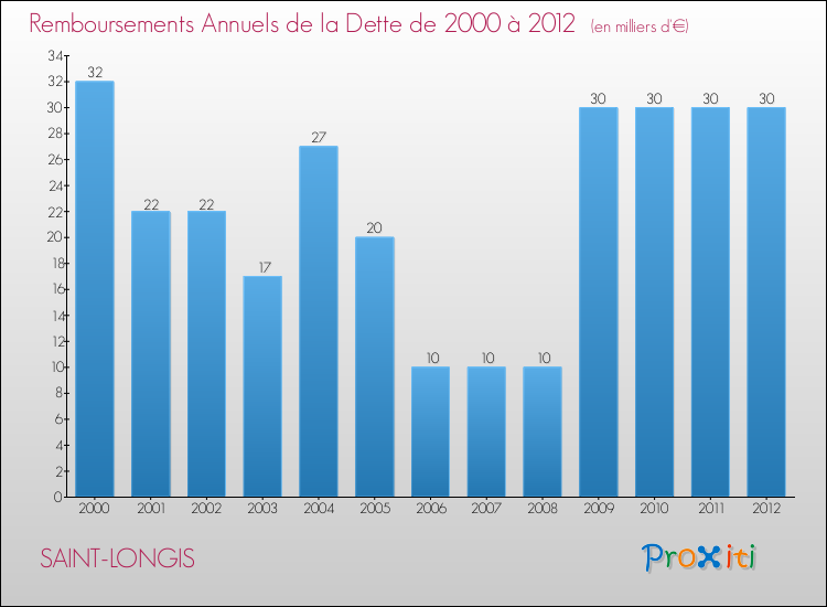 Evolution de l'annuité de la dette pour la commune de SAINT-LONGIS de 2000 à 2012 Annuités de la dette pour SAINT-LONGIS de 2000 à 2012