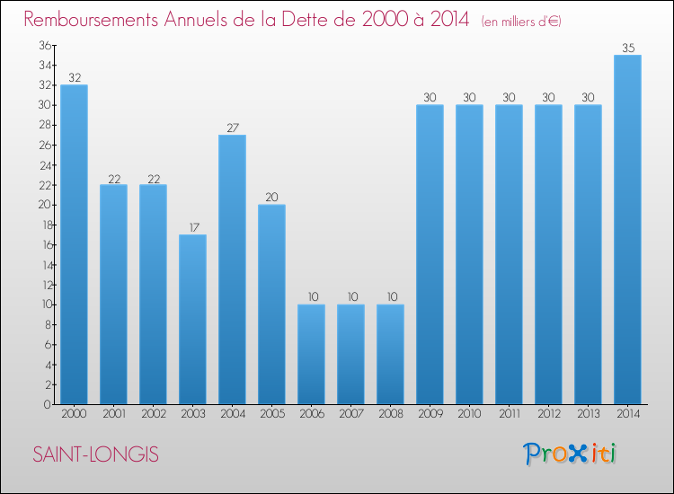 Evolution de l'annuité de la dette pour la commune de SAINT-LONGIS de 2000 à 2014 Annuités de la dette pour SAINT-LONGIS de 2000 à 2014
