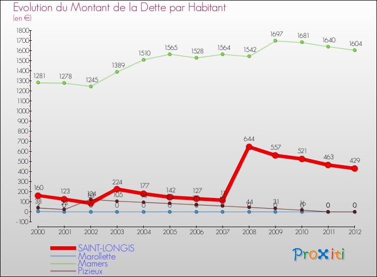 Evolution de la dette par habitant pour la commune de SAINT-LONGIS et les communes proches de 2000 à 2012 Comparaison de la dette par habitant pour SAINT-LONGIS et les communes voisines de 2000 à 2012