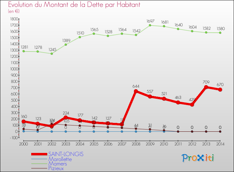 Evolution de la dette par habitant pour la commune de SAINT-LONGIS et les communes proches de 2000 à 2014 Comparaison de la dette par habitant pour SAINT-LONGIS et les communes voisines de 2000 à 2014
