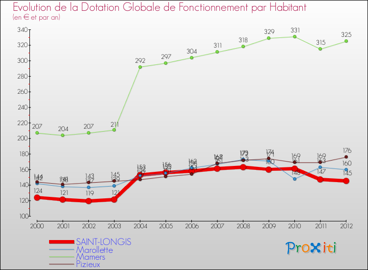 Evolution et montant de la dotation globale de fonctionnement par Habitant pour SAINT-LONGIS et les communes proches Comparaison des dotations globales de fonctionnement par habitant pour SAINT-LONGIS et les communes voisines