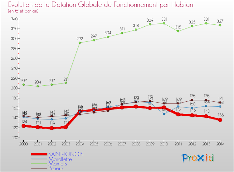 Evolution et montant de la dotation globale de fonctionnement par Habitant pour SAINT-LONGIS et les communes proches de 2000 à 2014. Comparaison des dotations globales de fonctionnement par habitant pour SAINT-LONGIS et les communes voisines de 2000 à 2014.