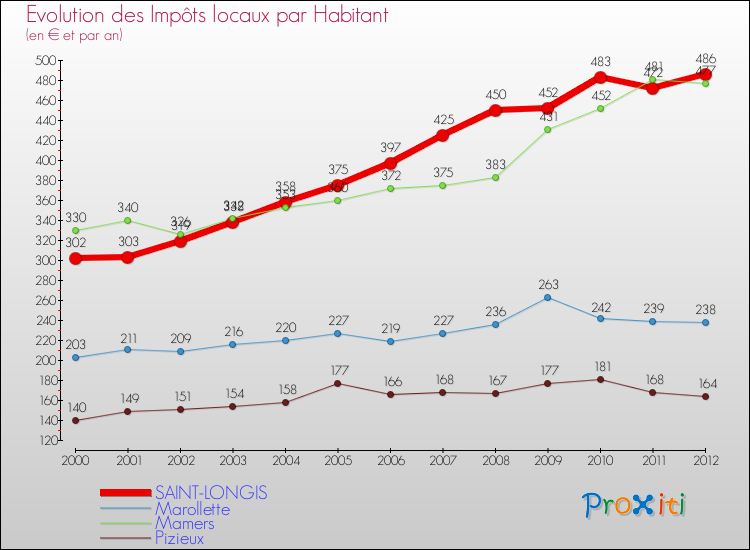 Evolution et montant des impôts locaux par Habitant pour SAINT-LONGIS et les communes proches Comparaison des impôts locaux par habitant pour SAINT-LONGIS et les communes voisines