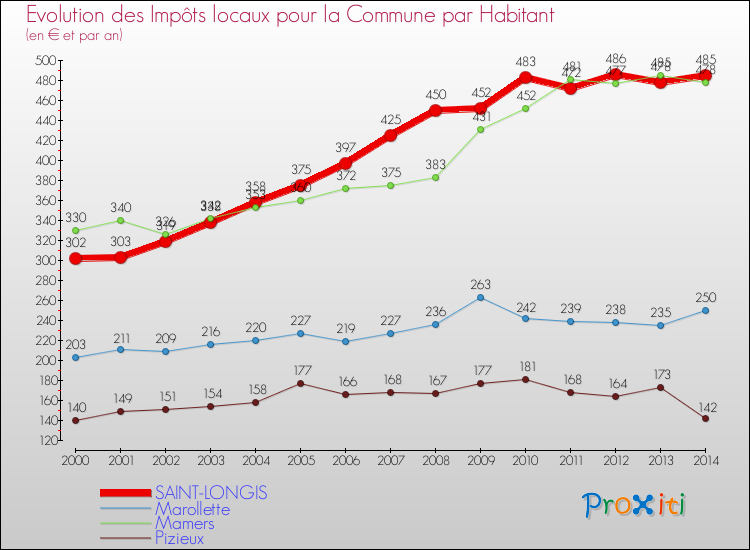 Evolution et montant des impôts locaux par Habitant pour SAINT-LONGIS et les communes proches de 2000 à 2014 Comparaison des impôts locaux par habitant pour SAINT-LONGIS et les communes voisines de 2000 à 2014