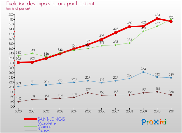 Evolution et montant des impôts locaux par Habitant pour SAINT-LONGIS et les communes proches Comparaison des impôts locaux par habitant pour SAINT-LONGIS et les communes voisines