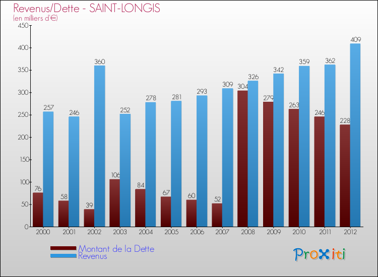Evolution comparée de la dette et des revenus pour la commune de SAINT-LONGIS de 2000 à 2012 Comparaison de la dette et des revenus pour SAINT-LONGIS de 2000 à 2012