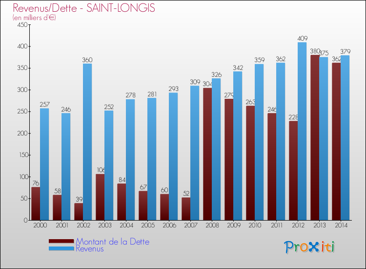 Evolution comparée de la dette et des revenus pour la commune de SAINT-LONGIS de 2000 à 2014 Comparaison de la dette et des revenus pour SAINT-LONGIS de 2000 à 2014