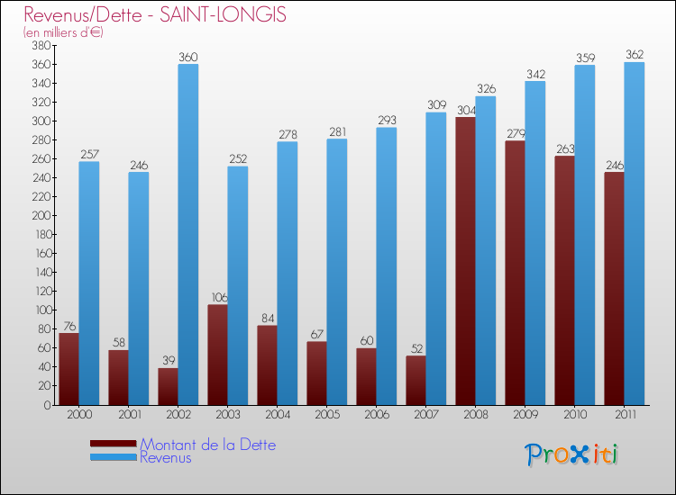Evolution comparée de la dette et des revenus pour la commune de SAINT-LONGIS de 2000 à 2011 Comparaison de la dette et des revenus pour SAINT-LONGIS de 2000 à 2011