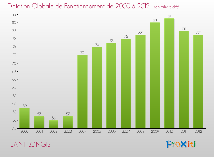 Evolution du montant de la Dotation Globale de Fonctionnement pour la commune de SAINT-LONGIS de 2000 à 2012 Evolution du montant de la Dotation Globale de Fonctionnement pour SAINT-LONGIS de 2000 à 2012