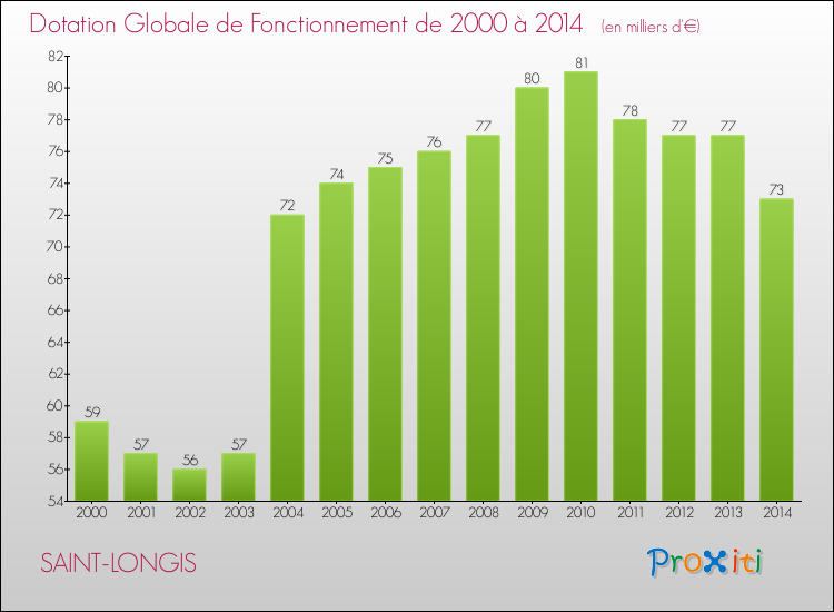 Evolution du montant de la Dotation Globale de Fonctionnement pour la commune de SAINT-LONGIS de 2000 à 2014 Evolution du montant de la Dotation Globale de Fonctionnement pour SAINT-LONGIS de 2000 à 2014
