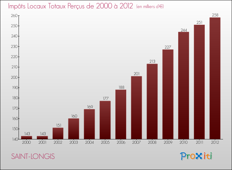 Evolution des Impôts Locaux pour la commune de SAINT-LONGIS de 2000 à 2012 Evolution des Impôts Locaux pour SAINT-LONGIS de 2000 à 2012