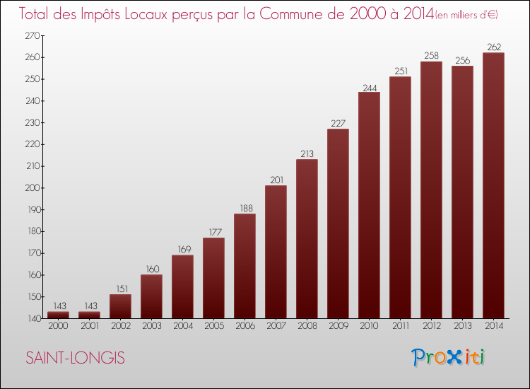 Evolution des Impôts Locaux pour la commune de SAINT-LONGIS de 2000 à 2014 Evolution des Impôts Locaux pour SAINT-LONGIS de 2000 à 2014