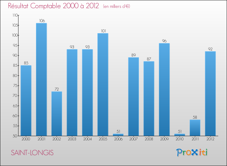 Evolution du résultat comptable pour la commune de SAINT-LONGIS de 2000 à 2012 Evolution du résultat comptable pour SAINT-LONGIS de 2000 à 2012