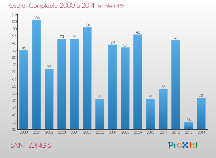 Evolution du résultat comptable pour la commune de SAINT-LONGIS de 2000 à 2014 Evolution du résultat comptable pour SAINT-LONGIS de 2000 à 2014
