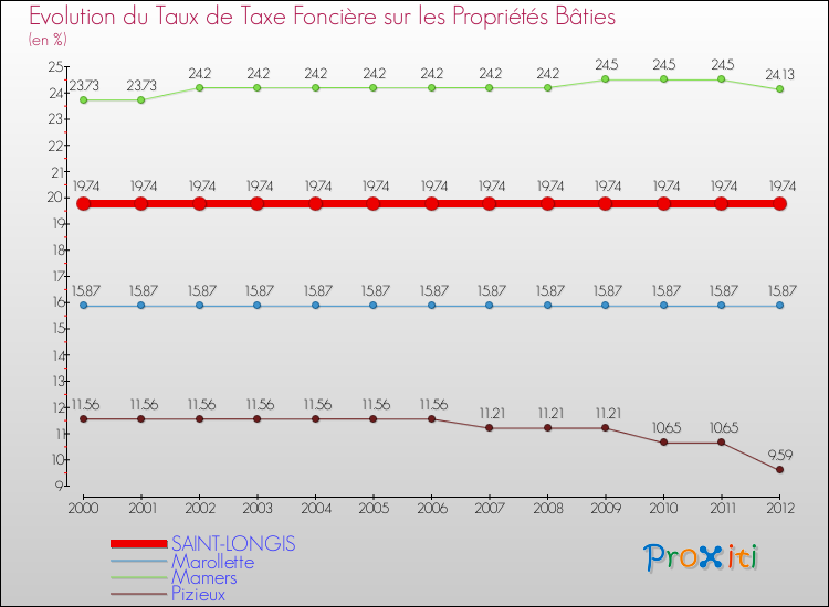 Evolution du taux de la taxe foncière sur le bati pour SAINT-LONGIS et les communes proches de 2000 à 2012 Comparaison des taux de taxe foncière sur le bati pour SAINT-LONGIS et les communes voisines de 2000 à 2012
