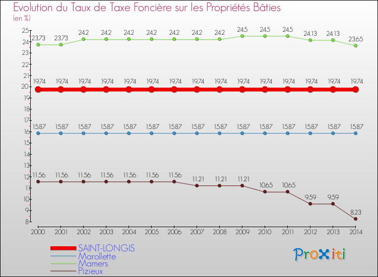 Evolution du taux de la taxe foncière sur le bati pour SAINT-LONGIS et les communes proches de 2000 à 2014 Comparaison des taux de taxe foncière sur le bati pour SAINT-LONGIS et les communes voisines de 2000 à 2014