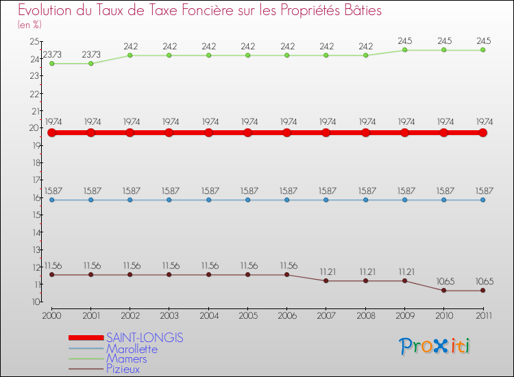 Evolution du taux de la taxe foncière sur le bati pour SAINT-LONGIS et les communes proches Comparaison des taux de taxe foncière sur le bati pour SAINT-LONGIS et les communes voisines