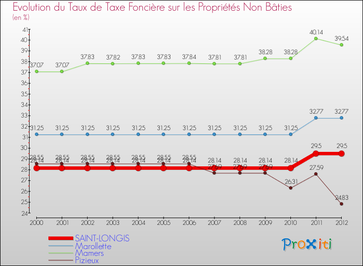 Evolution du taux de la taxe foncière sur les immeubles et terrains non batis pour SAINT-LONGIS et les communes proches de 2000 à 2012 Comparaison des taux de la taxe foncière sur les immeubles et terrains non batis pour SAINT-LONGIS et les communes voisines de 2000 à 2012