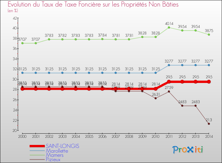 Evolution du taux de la taxe foncière sur les immeubles et terrains non batis pour SAINT-LONGIS et les communes proches de 2000 à 2014 Comparaison des taux de la taxe foncière sur les immeubles et terrains non batis pour SAINT-LONGIS et les communes voisines de 2000 à 2014