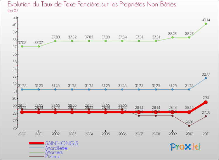 Evolution du taux de la taxe foncière sur les immeubles et terrains non batis pour SAINT-LONGIS et les communes proches Comparaison des taux de la taxe foncière sur les immeubles et terrains non batis pour SAINT-LONGIS et les communes voisines