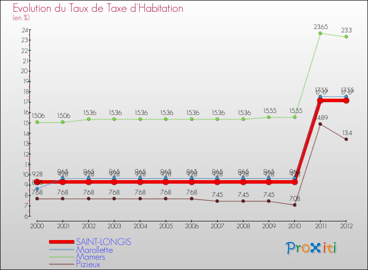 Evolution du taux de la taxe d'habitation pour SAINT-LONGIS et les communes proches Comparaison des taux de la taxe d'habitation pour SAINT-LONGIS et les communes voisines