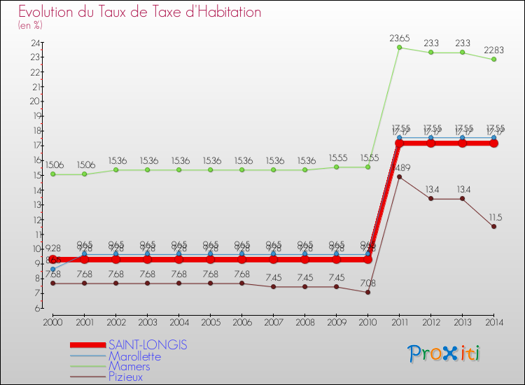 Evolution du taux de la taxe d'habitation pour SAINT-LONGIS et les communes proches de 2000 à 2014 Comparaison des taux de la taxe d'habitation pour SAINT-LONGIS et les communes voisines de 2000 à 2014