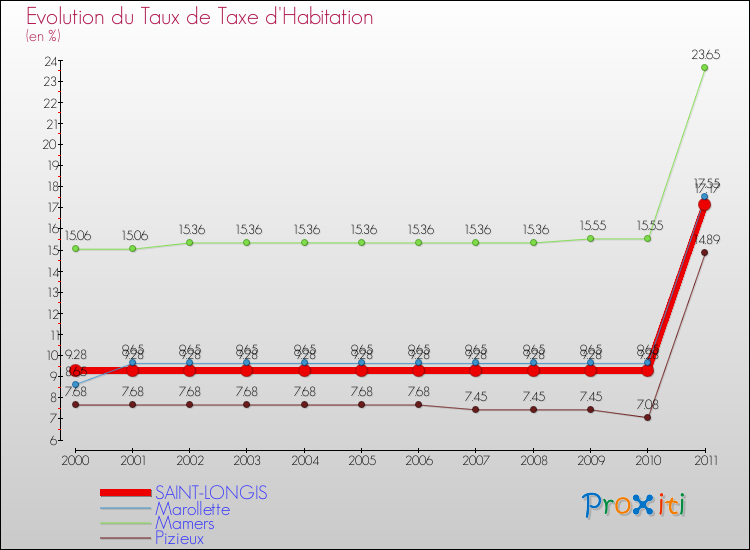 Evolution du taux de la taxe d'habitation pour SAINT-LONGIS et les communes proches Comparaison des taux de la taxe d'habitation pour SAINT-LONGIS et les communes voisines