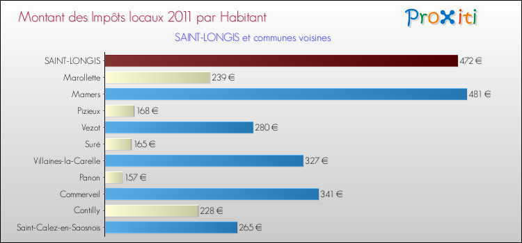 Montant des impôts locaux par Habitant pour SAINT-LONGIS et les communes proches Comparaison des impôts locaux par habitant pour SAINT-LONGIS et les communes voisines