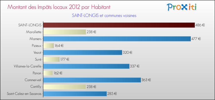 Montant des impôts locaux par Habitant pour SAINT-LONGIS et les communes proches Comparaison des impôts locaux par habitant pour SAINT-LONGIS et les communes voisines
