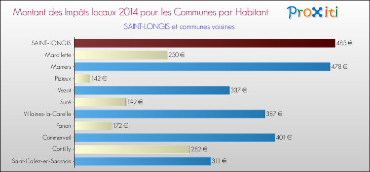 Montant des impôts locaux par Habitant pour SAINT-LONGIS et les communes proches en 2014 Comparaison des impôts locaux par habitant pour SAINT-LONGIS et les communes voisines en 2014