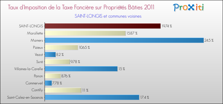 Taux d'imposition de la taxe foncière sur le bati 2011 pour SAINT-LONGIS et les communes proches Comparaison des taux d'imposition de la taxe foncière sur le bati 2011 pour SAINT-LONGIS et les communes voisines