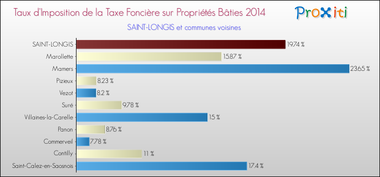 Taux d'imposition de la taxe foncière sur le bati 2014 pour SAINT-LONGIS et les communes proches Comparaison des taux d'imposition de la taxe foncière sur le bati 2014 pour SAINT-LONGIS et les communes voisines