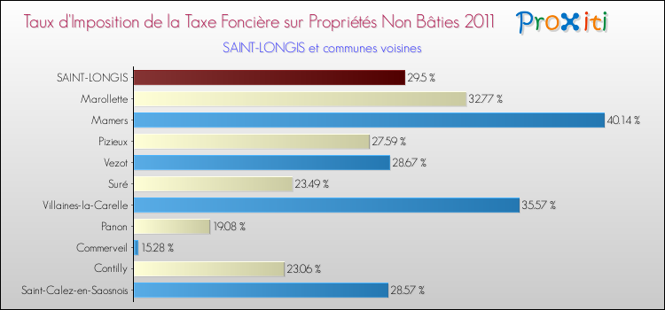 Taux d'imposition de la taxe foncière sur les immeubles et terrains non batis 2011 pour SAINT-LONGIS et les communes proches Comparaison des taux d'imposition de la taxe foncière sur les immeubles et terrains non batis 2011 pour SAINT-LONGIS et les communes voisines