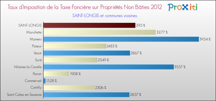 Taux d'imposition de la taxe foncière sur les immeubles et terrains non batis 2012 pour SAINT-LONGIS et les communes proches Comparaison des taux d'imposition de la taxe foncière sur les immeubles et terrains non batis 2012 pour SAINT-LONGIS et les communes voisines