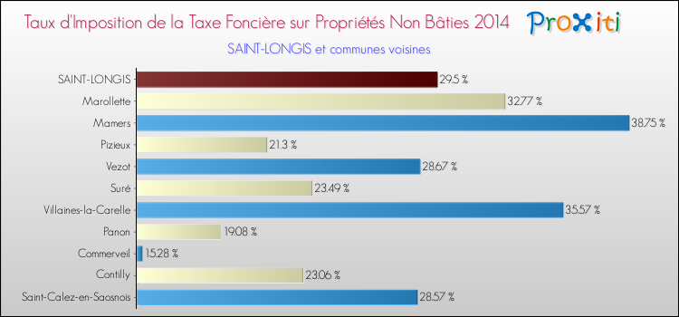 Taux d'imposition de la taxe foncière sur les immeubles et terrains non batis 2014 pour SAINT-LONGIS et les communes proches Comparaison des taux d'imposition de la taxe foncière sur les immeubles et terrains non batis 2014 pour SAINT-LONGIS et les communes voisines
