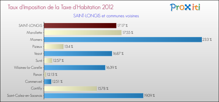 Taux d'imposition de la taxe d'habitation 2012 pour SAINT-LONGIS et les communes proches Comparaison des taux d'imposition de la taxe d'habitation 2012 pour SAINT-LONGIS et les communes voisines
