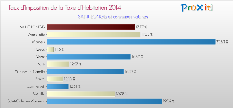 Taux d'imposition de la taxe d'habitation 2014 pour SAINT-LONGIS et les communes proches Comparaison des taux d'imposition de la taxe d'habitation 2014 pour SAINT-LONGIS et les communes voisines