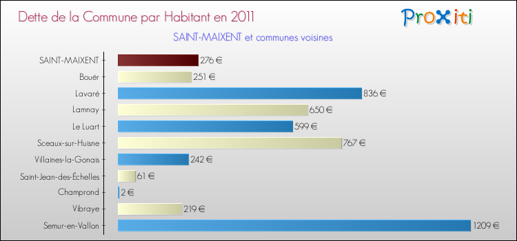 Dette par habitant de la commune en 2011 pour SAINT-MAIXENT et les communes proches Comparaison de la dette par habitant de la commune en 2011 pour SAINT-MAIXENT et les communes voisines