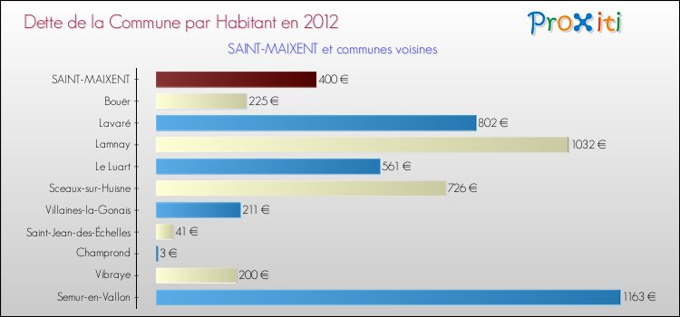 Dette par habitant de la commune en 2012 pour SAINT-MAIXENT et les communes proches Comparaison de la dette par habitant de la commune en 2012 pour SAINT-MAIXENT et les communes voisines