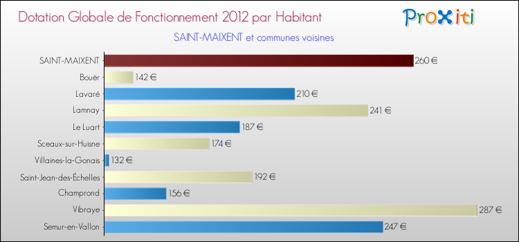 Montant des dotations globales de fonctionnement DGF par Habitant pour SAINT-MAIXENT et les communes proches Comparaison des des dotations globales de fonctionnement DGF par habitant pour SAINT-MAIXENT et les communes voisines