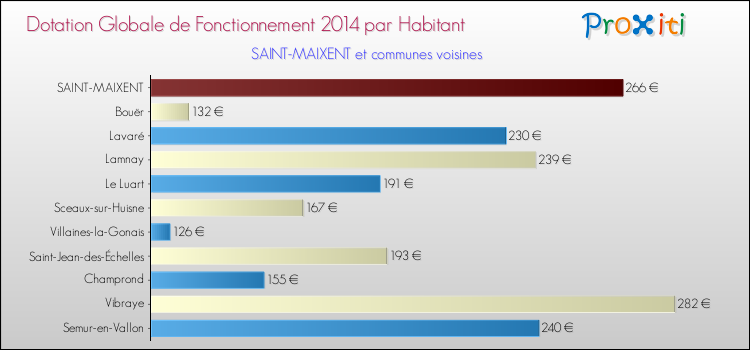 Montant des dotations globales de fonctionnement DGF par Habitant pour SAINT-MAIXENT et les communes proches en 2014. Comparaison des des dotations globales de fonctionnement DGF par habitant pour SAINT-MAIXENT et les communes voisines en 2014.
