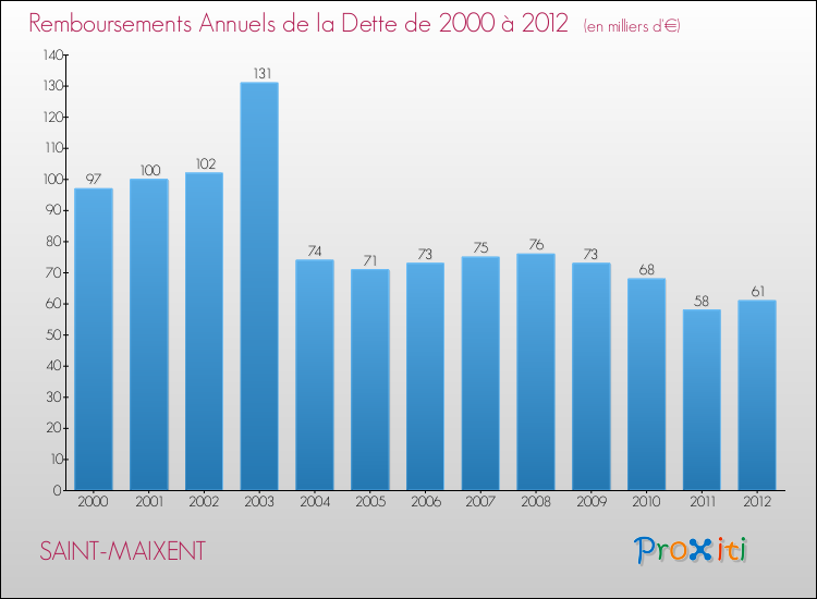 Evolution de l'annuité de la dette pour la commune de SAINT-MAIXENT de 2000 à 2012 Annuités de la dette pour SAINT-MAIXENT de 2000 à 2012