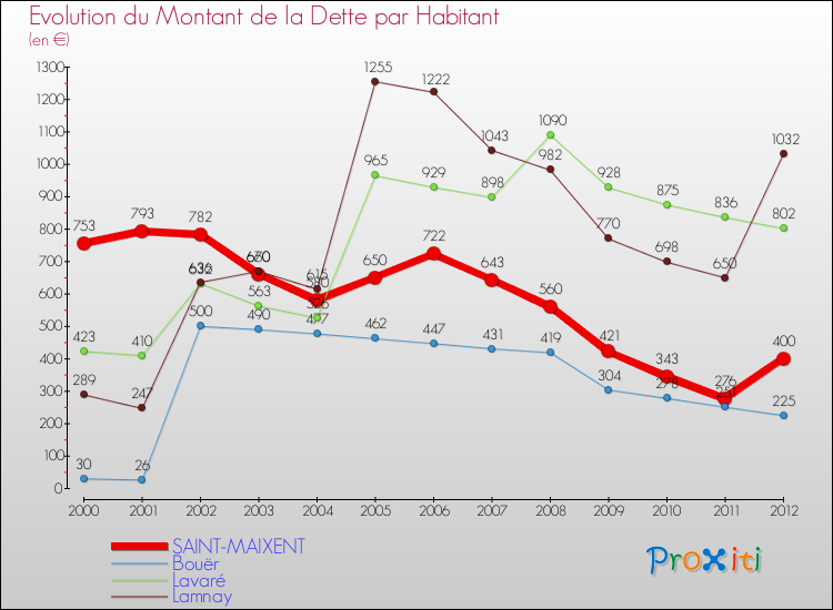 Evolution de la dette par habitant pour la commune de SAINT-MAIXENT et les communes proches de 2000 à 2012 Comparaison de la dette par habitant pour SAINT-MAIXENT et les communes voisines de 2000 à 2012