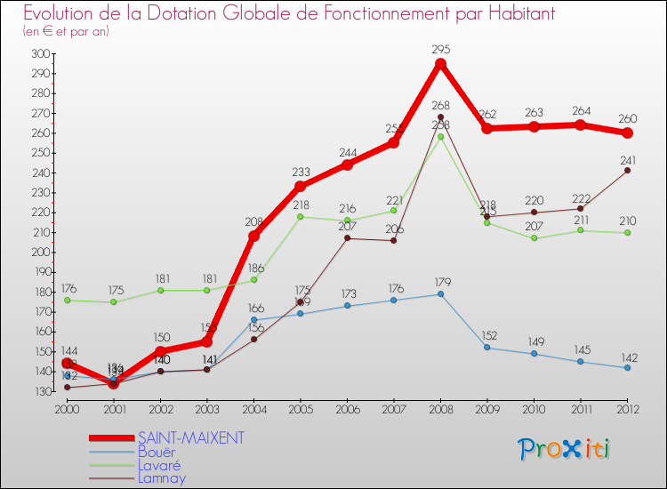 Evolution et montant de la dotation globale de fonctionnement par Habitant pour SAINT-MAIXENT et les communes proches Comparaison des dotations globales de fonctionnement par habitant pour SAINT-MAIXENT et les communes voisines