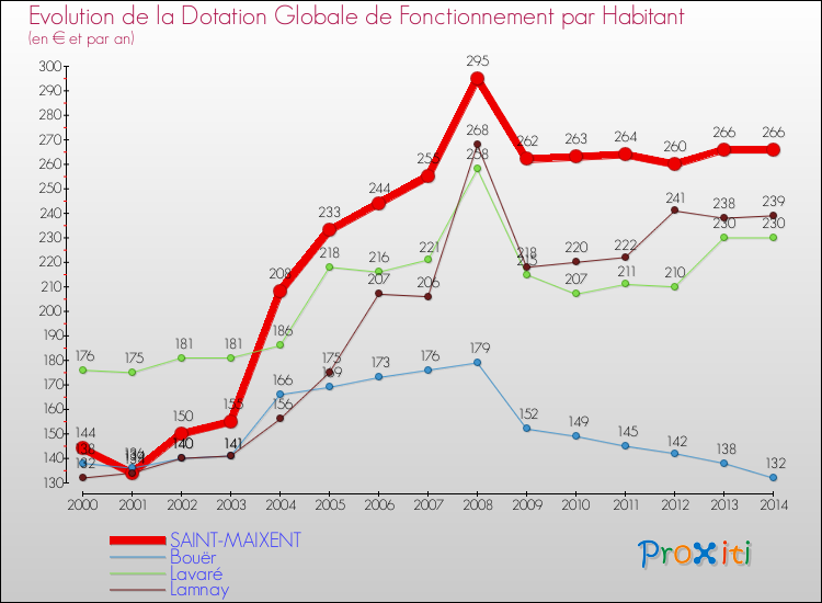 Evolution et montant de la dotation globale de fonctionnement par Habitant pour SAINT-MAIXENT et les communes proches de 2000 à 2014. Comparaison des dotations globales de fonctionnement par habitant pour SAINT-MAIXENT et les communes voisines de 2000 à 2014.